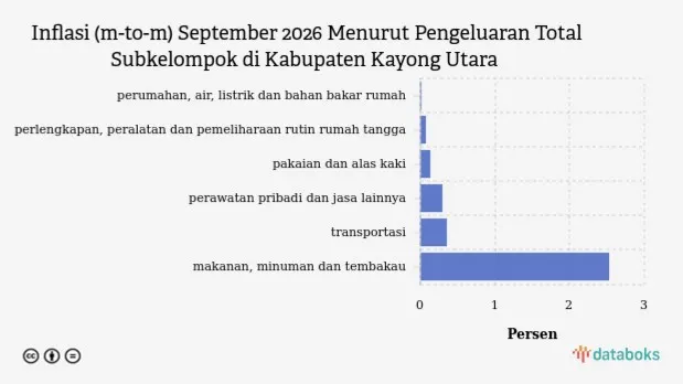 Inflasi kelompok makanan, minuman, dan tembakau di Kabupaten Kayong Utara mencapai 2,53 persen pada September 2026. Angka ini meningkat dibandingkan Agustus 2026 yang tercatat sebesar 0,80 persen, berdasarkan data Badan Pusat Statistik (BPS).