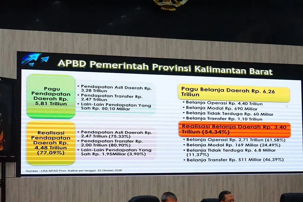 Pertumbuhan ekonomi Kalimantan Barat sebesar 5,61 persen pada triwulan II 2026, yang melampaui capaian nasional sebesar 5,29 persen, menunjukkan perkembangan positif perekonomian daerah